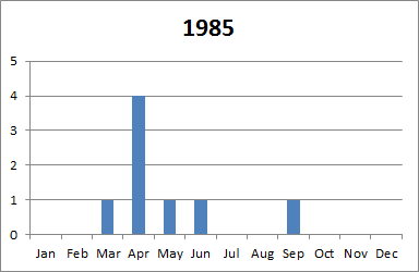 1985 tornado plot
