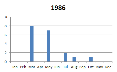 1986 tornado plot
