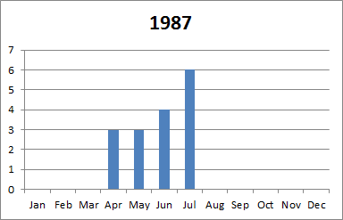 1987 tornado plot