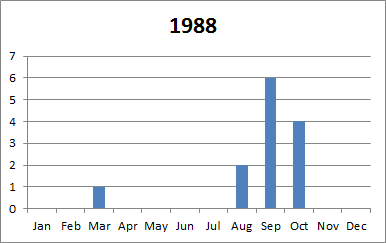 1988 tornado plot