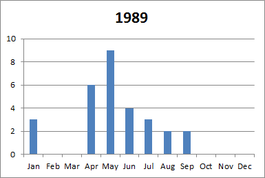 1989 tornado plot