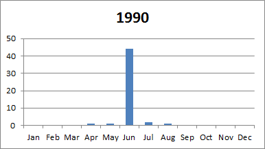 1990 tornado plot