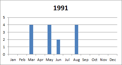 1991 tornado plot