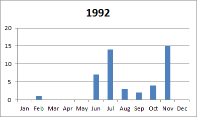 1992 tornado plot