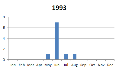 1993 tornado plot