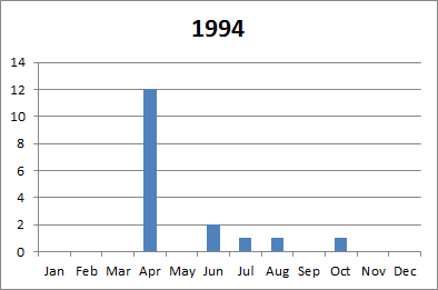 1994 tornado plot