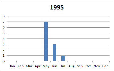 1995 tornado plot