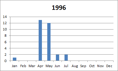 1996 tornado plot