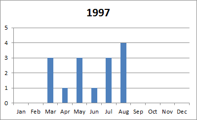1997 tornado plot