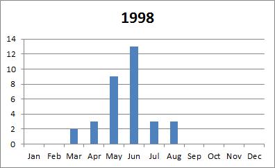 1998 tornado plot
