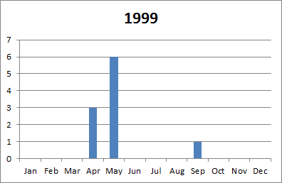 1999 tornado plot