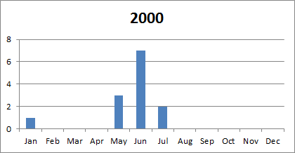 2000 tornado plot