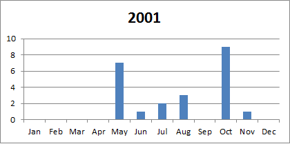 2001 tornado plot