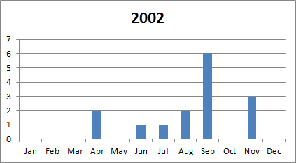 2002 tornado plot