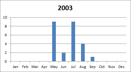 2003 tornado plot