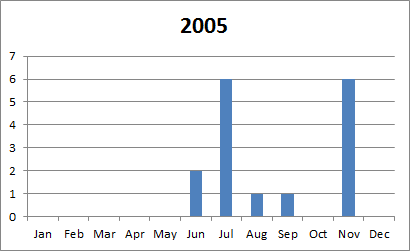 2005 tornado plot