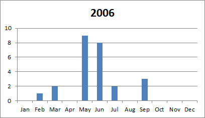 2006 tornado plot