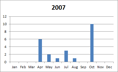 2007 tornado plot