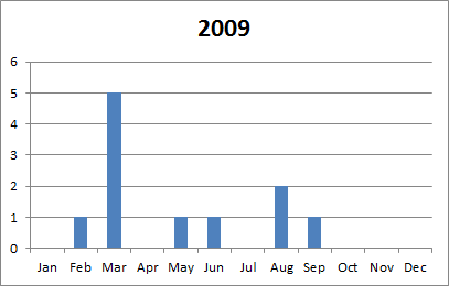 2009 tornado plot