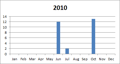 2010 tornado plot