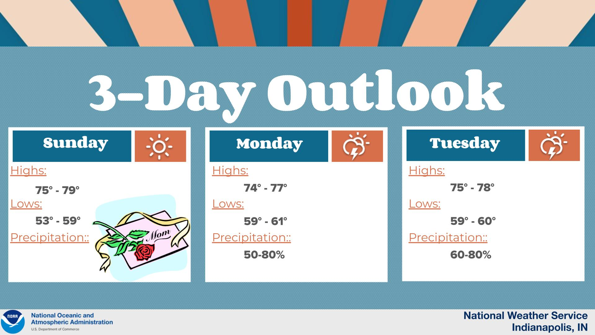 Graphical Weather Depiction