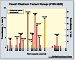Hawaiʻi maximum tsunami runups 1900 2020 20210331 thumbnail