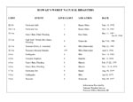 Hawaiʻi‘s Worst Natural Disasters (dates / cost / fatalities)