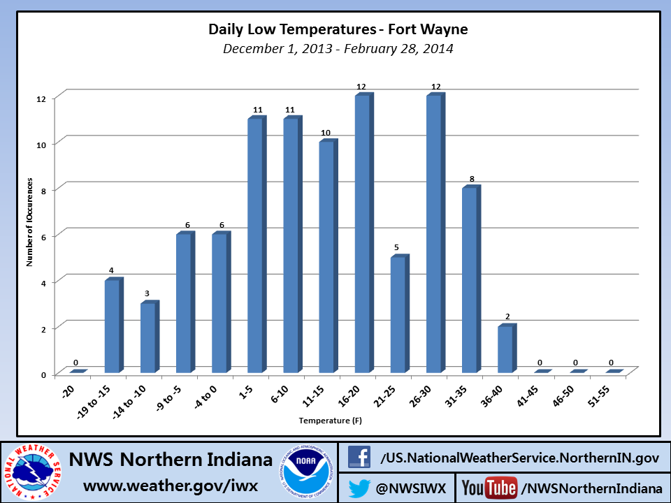 Average Temperature By Zip Code