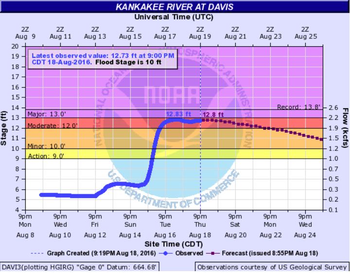 Hydrograph