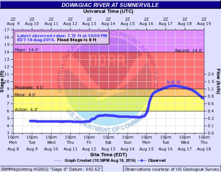 Hydrograph