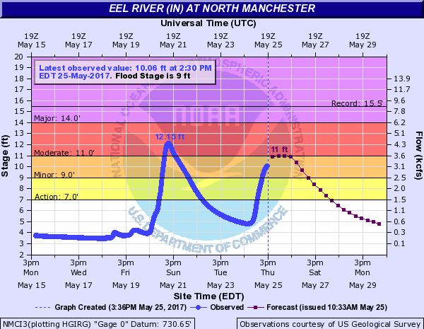 Hydrograph