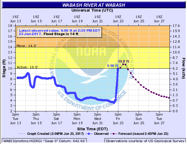 Hydrograph