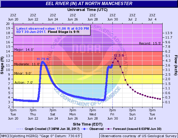 Hydrograph