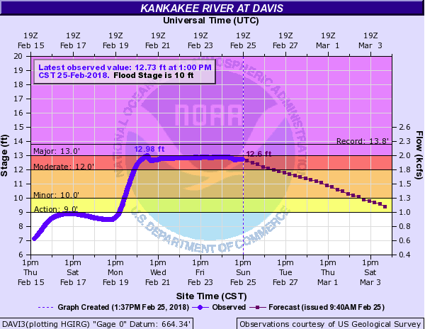 Hydrograph