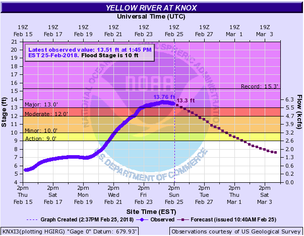 Hydrograph