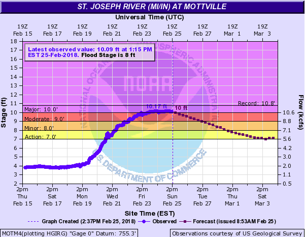 Hydrograph