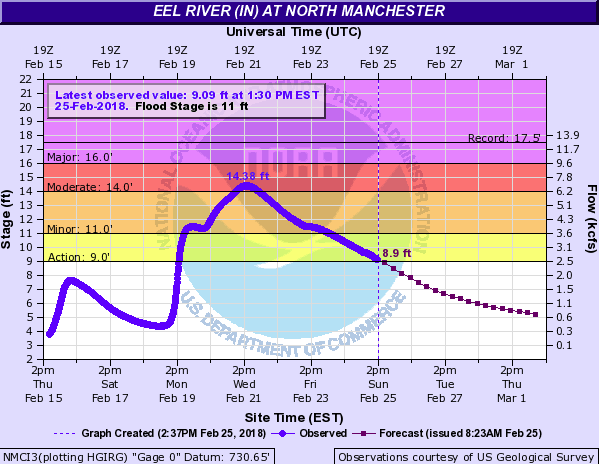 Hydrograph