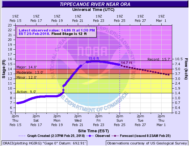 Hydrograph