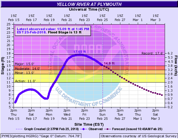 Hydrograph
