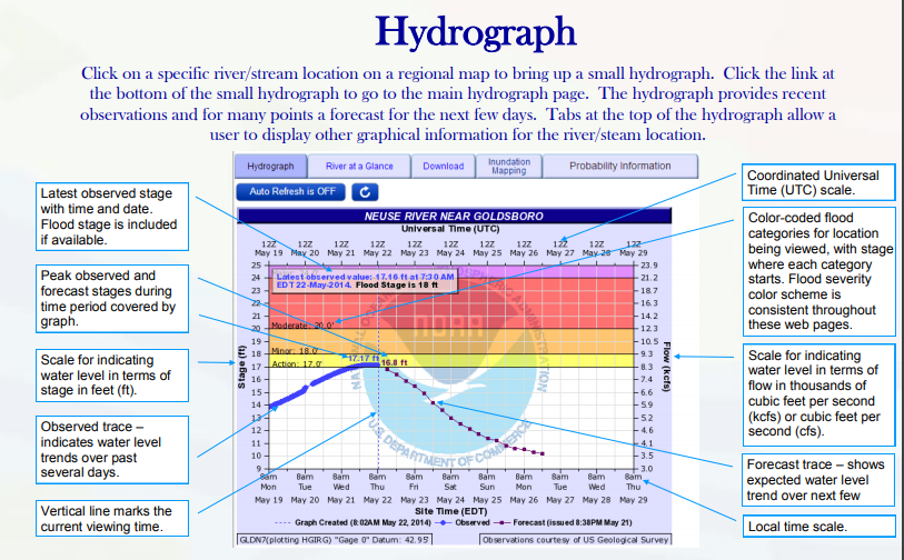 Hydrograph
