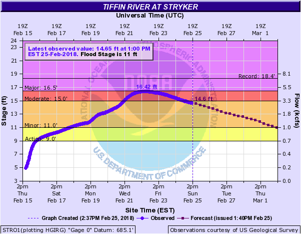 Hydrograph