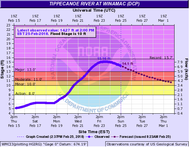 Hydrograph