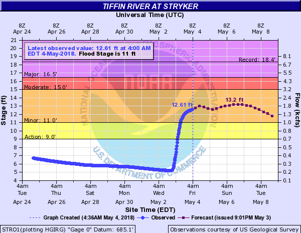 Hydrograph