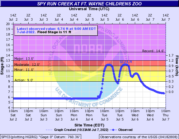 Hydrograph