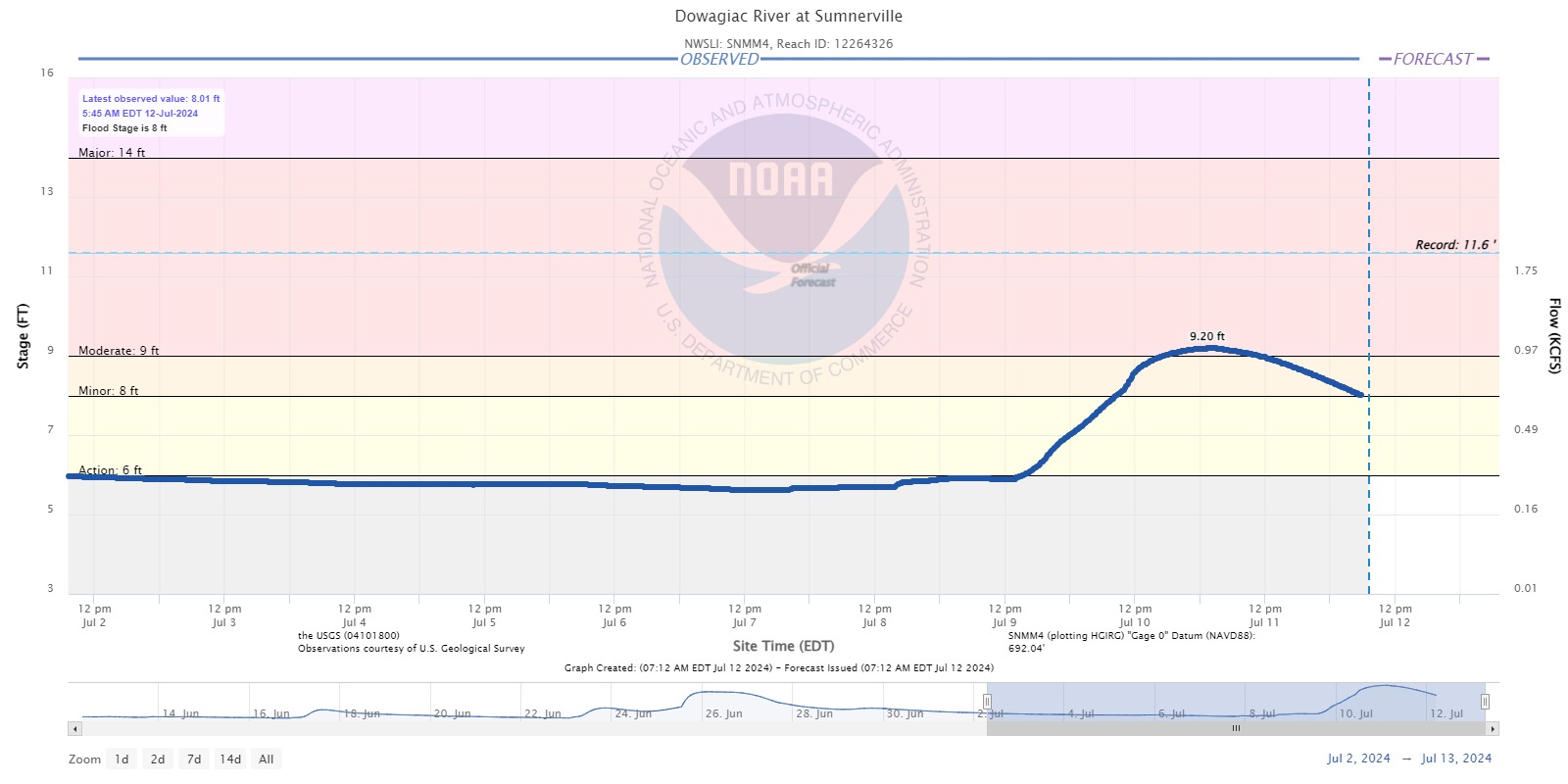 Hydrograph