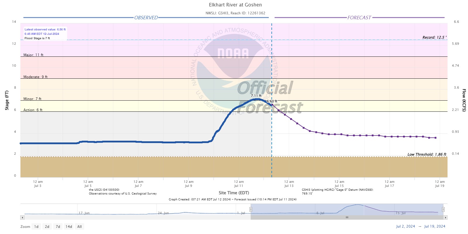 Hydrograph