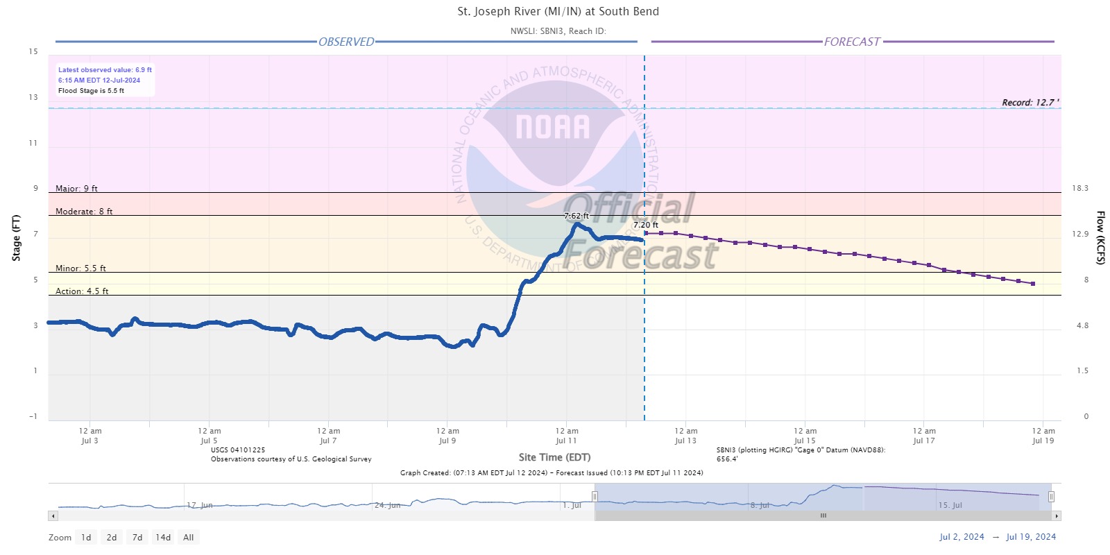Hydrograph