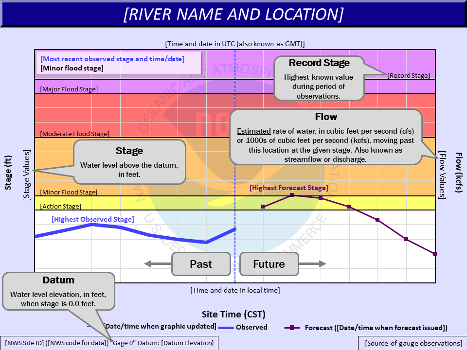 Hydrograph
