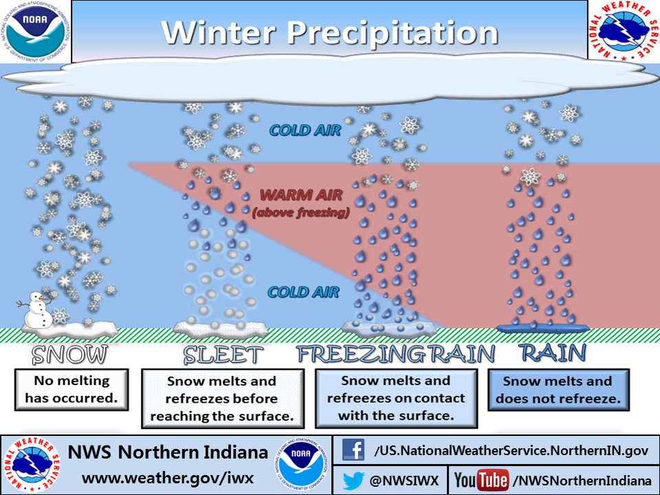 Does rain freeze snow?