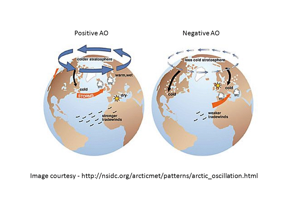Arctic Oscillation Phases